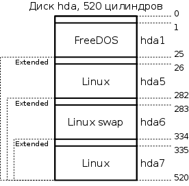 FreeDOS-Linux.dia.png