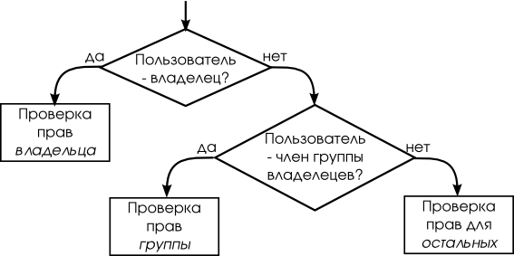 Последовательнось проверки прав доступа в UNIX