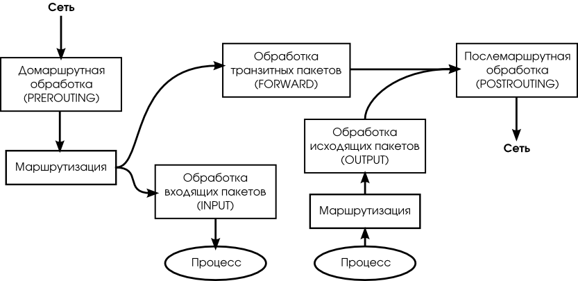 Обработка пакета в iptables