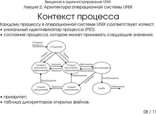 Презентация 2-08: контекст процесса