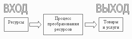 Процесс преобразования ресурсов