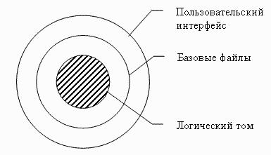 Логические уровни файла