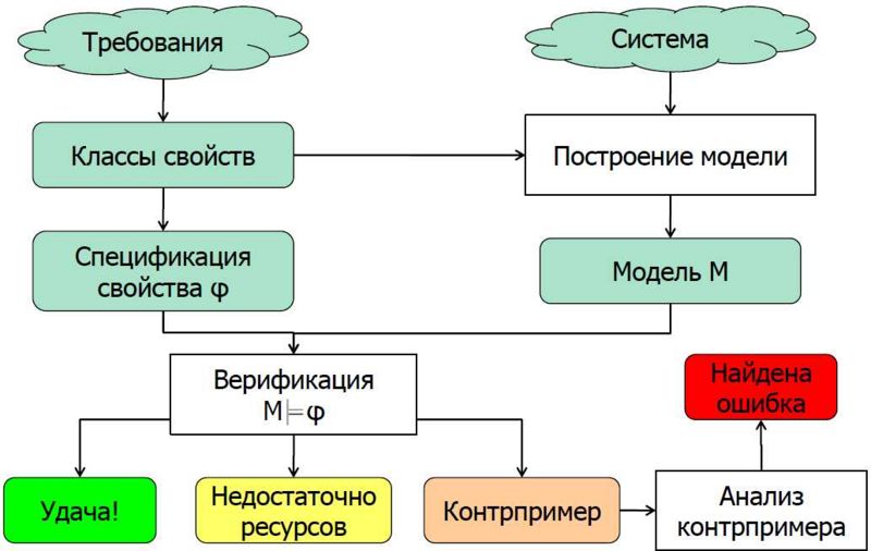 Изображение:Shema verifikacii na modeli.jpg