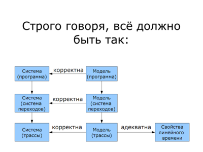 Построение модели в строгом смысле (Лекция 2, слайд 38)